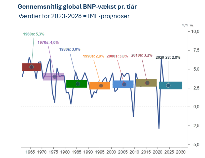 Gennemsnitlig global BNP-vækst pr. tiår