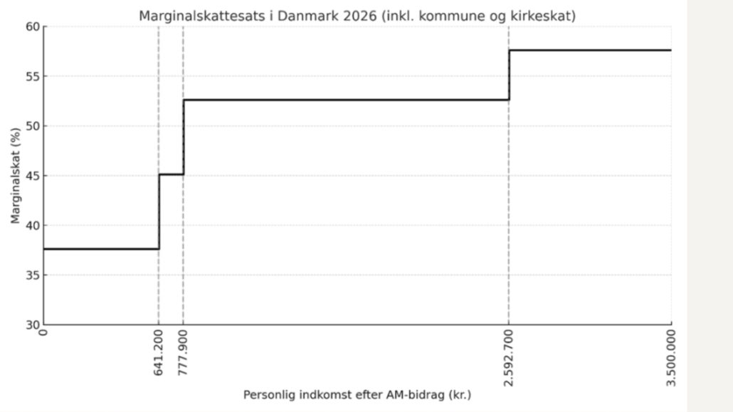 Skjema marginalskattesats Danmark toptopskat