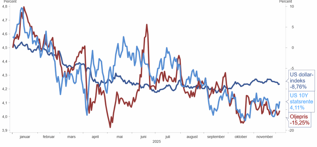 2025: Svagere dollar, rentefald og lavere oliepris